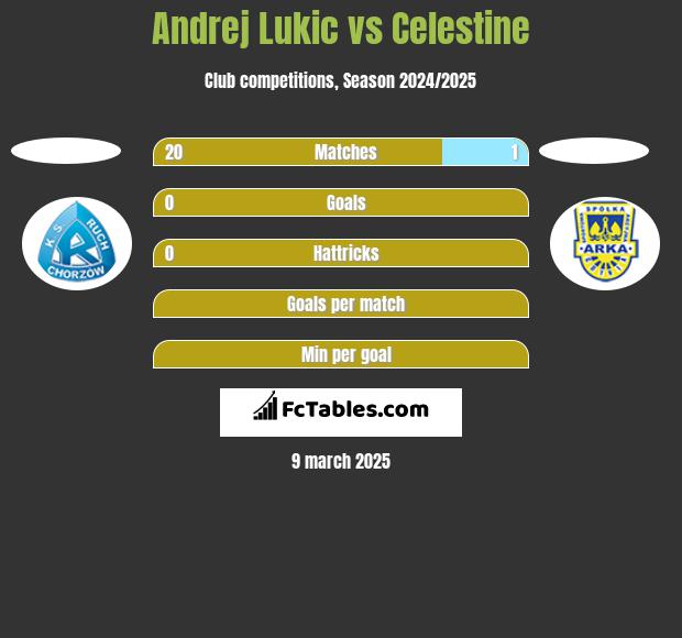 Andrej Lukic vs Celestine h2h player stats