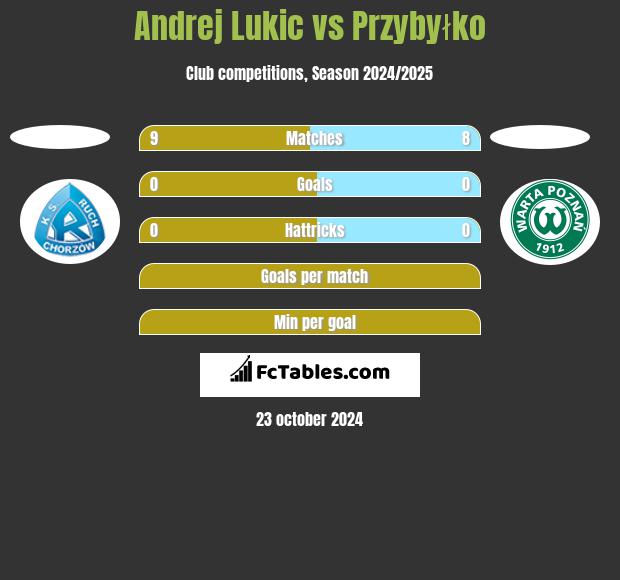 Andrej Lukic vs Przybyłko h2h player stats