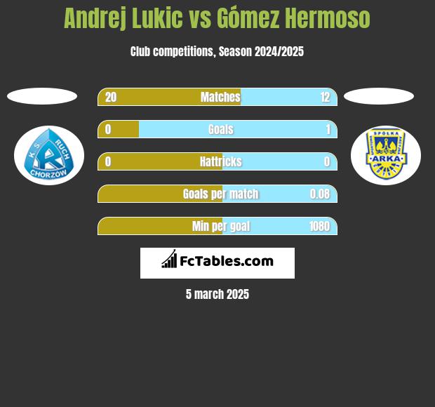 Andrej Lukic vs Gómez Hermoso h2h player stats