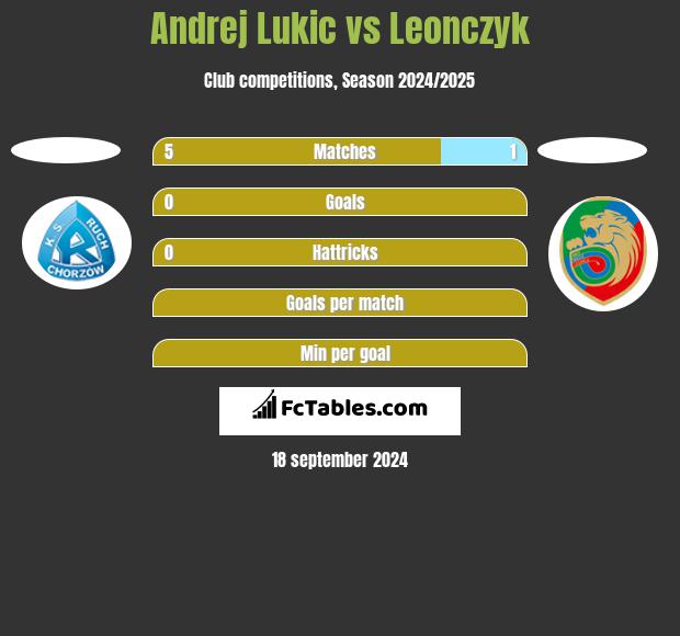 Andrej Lukic vs Leonczyk h2h player stats