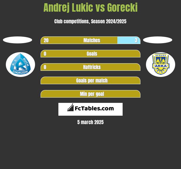 Andrej Lukic vs Gorecki h2h player stats