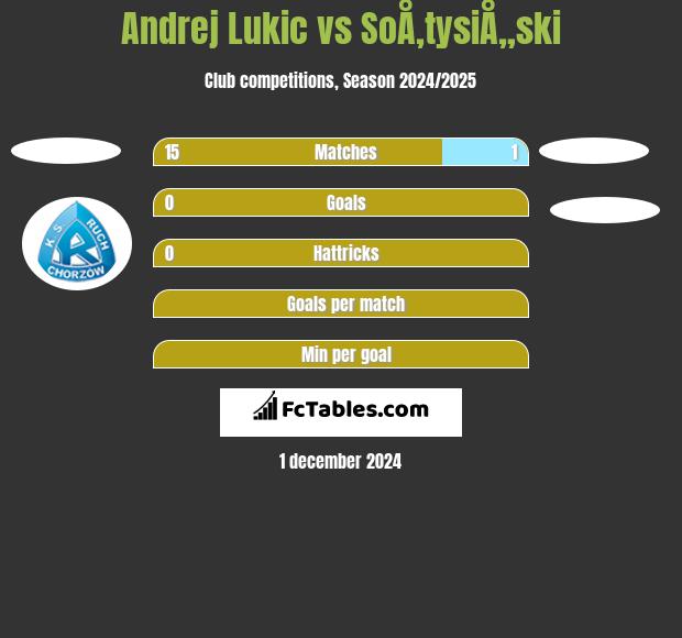 Andrej Lukic vs SoÅ‚tysiÅ„ski h2h player stats