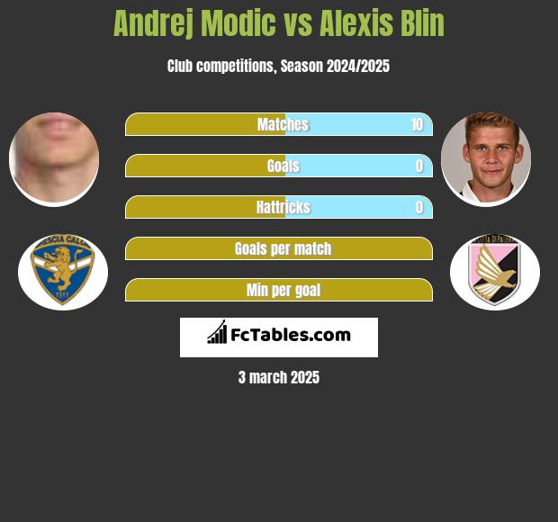 Andrej Modic vs Alexis Blin h2h player stats