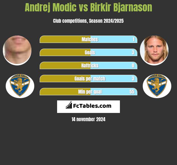 Andrej Modic vs Birkir Bjarnason h2h player stats