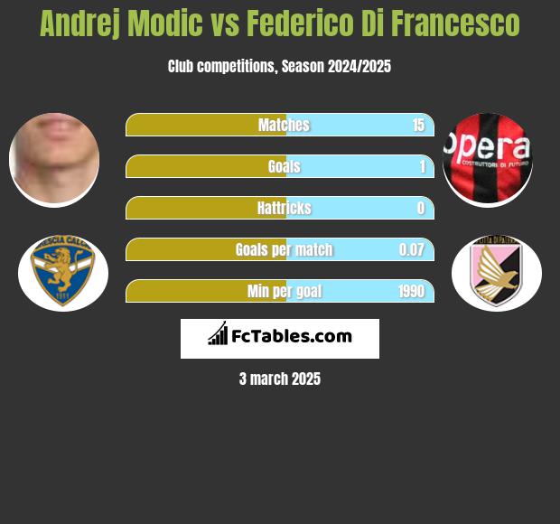 Andrej Modic vs Federico Di Francesco h2h player stats