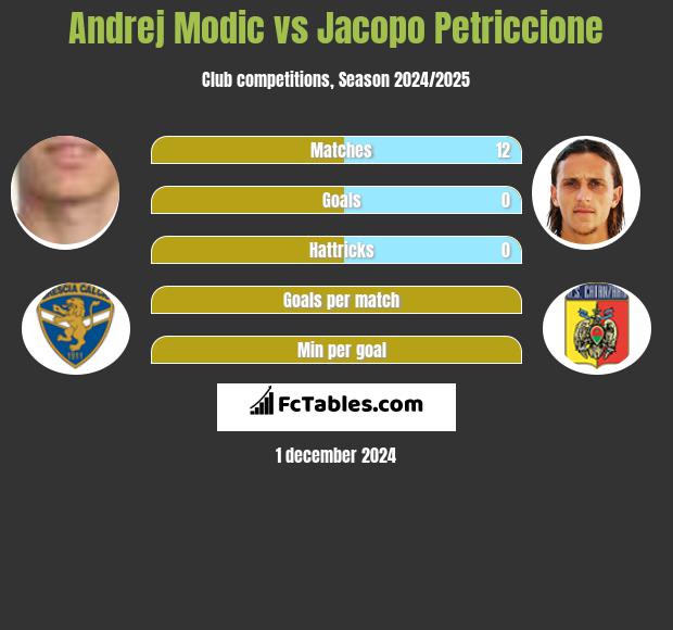 Andrej Modic vs Jacopo Petriccione h2h player stats