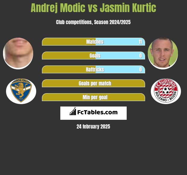 Andrej Modic vs Jasmin Kurtic h2h player stats