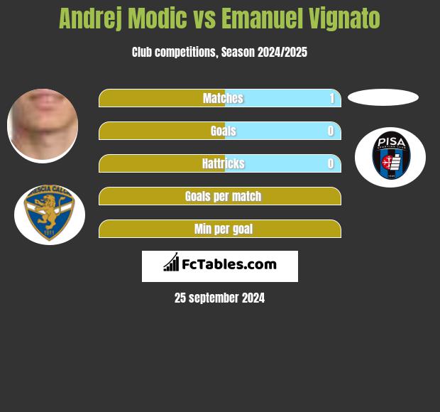 Andrej Modic vs Emanuel Vignato h2h player stats