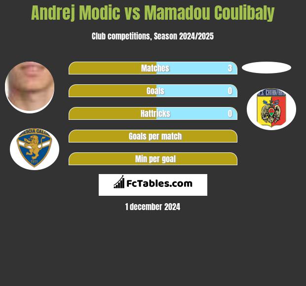 Andrej Modic vs Mamadou Coulibaly h2h player stats