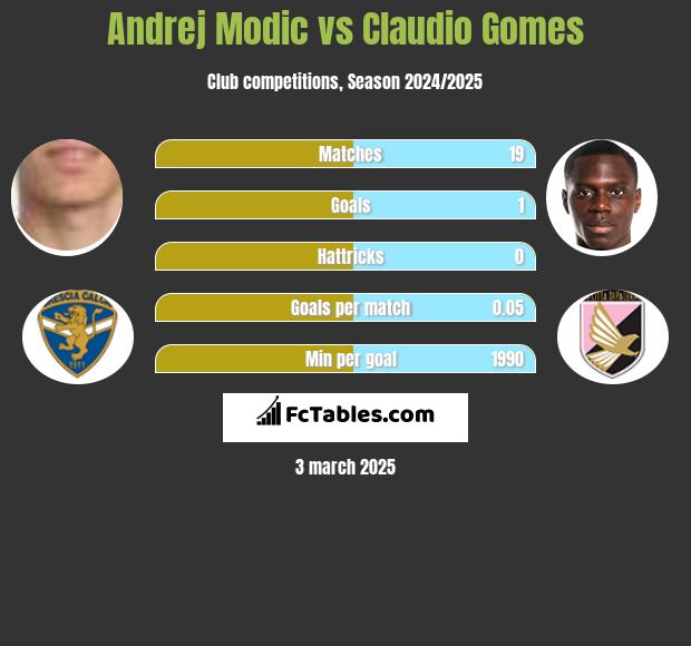 Andrej Modic vs Claudio Gomes h2h player stats