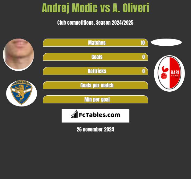 Andrej Modic vs A. Oliveri h2h player stats