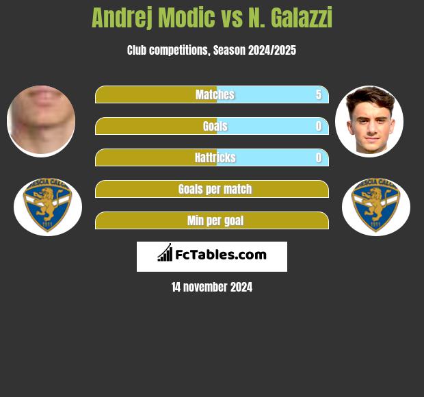 Andrej Modic vs N. Galazzi h2h player stats