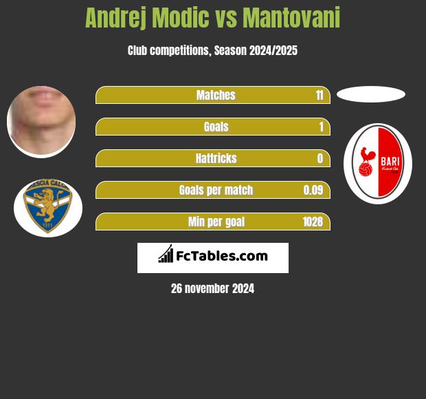 Andrej Modic vs Mantovani h2h player stats