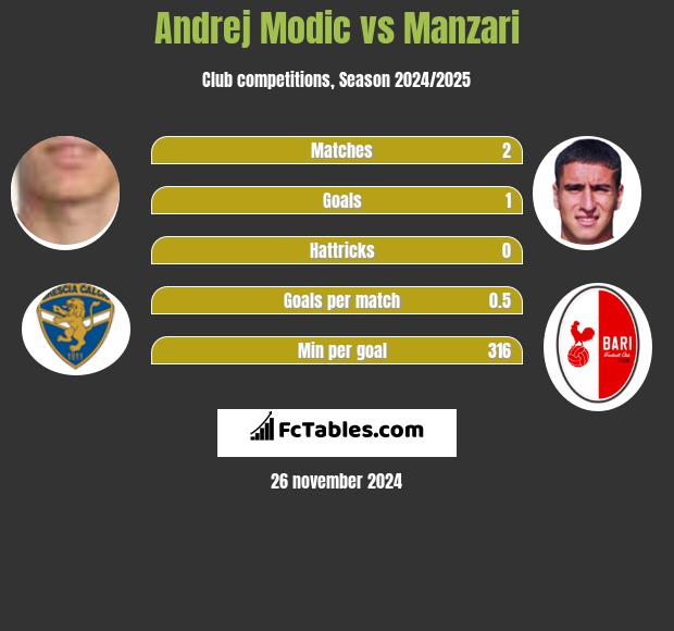 Andrej Modic vs Manzari h2h player stats