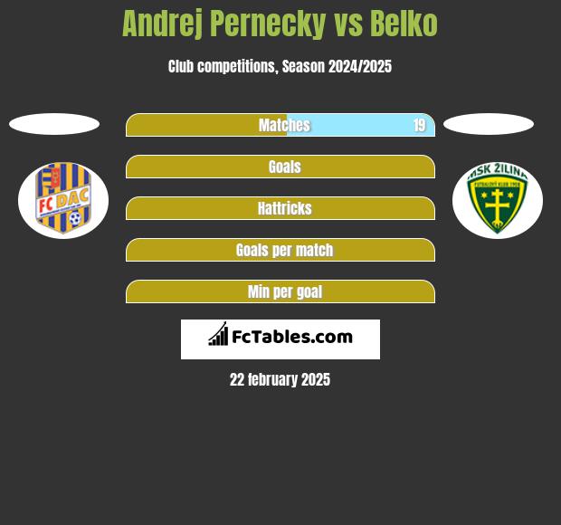 Andrej Pernecky vs Belko h2h player stats