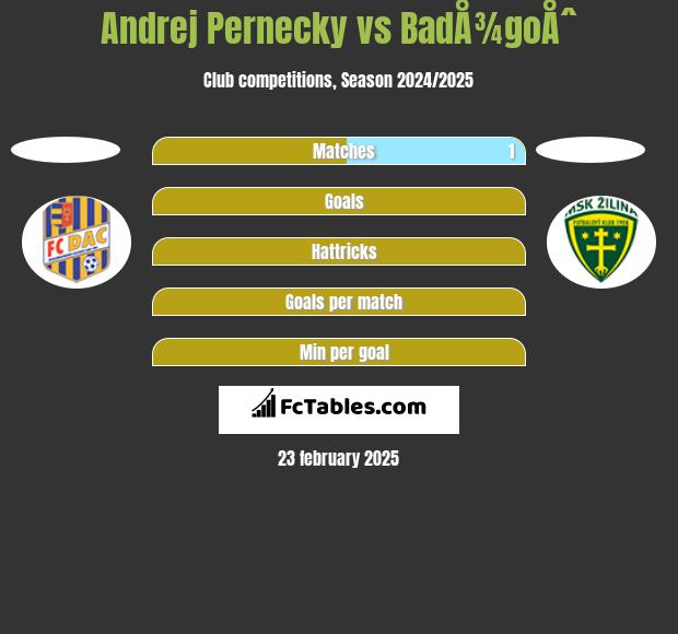 Andrej Pernecky vs BadÅ¾goÅˆ h2h player stats