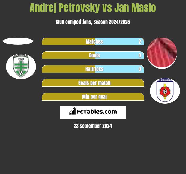 Andrej Petrovsky vs Jan Maslo h2h player stats