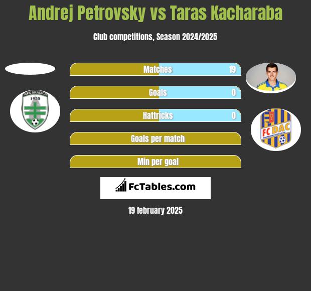 Andrej Petrovsky vs Taras Kacharaba h2h player stats