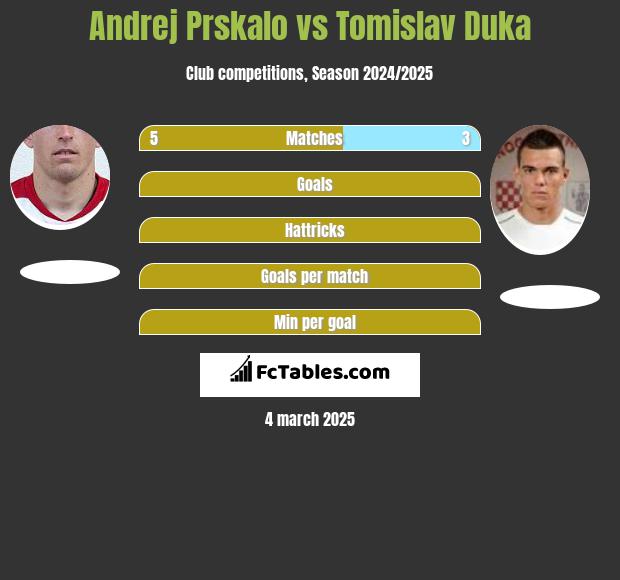 Andrej Prskalo vs Tomislav Duka h2h player stats