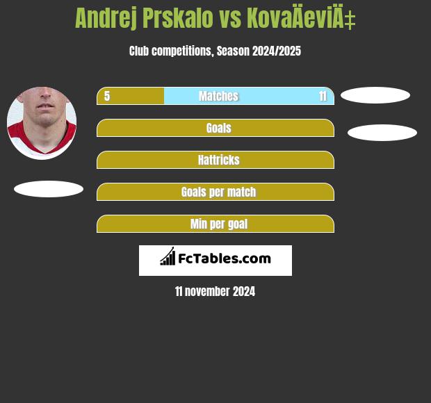 Andrej Prskalo vs KovaÄeviÄ‡ h2h player stats