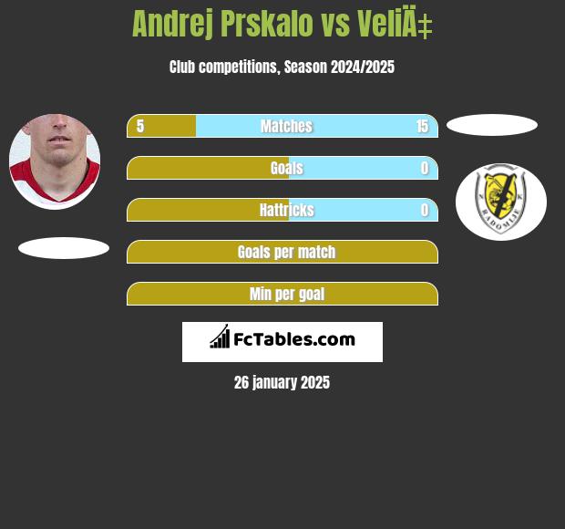 Andrej Prskalo vs VeliÄ‡ h2h player stats