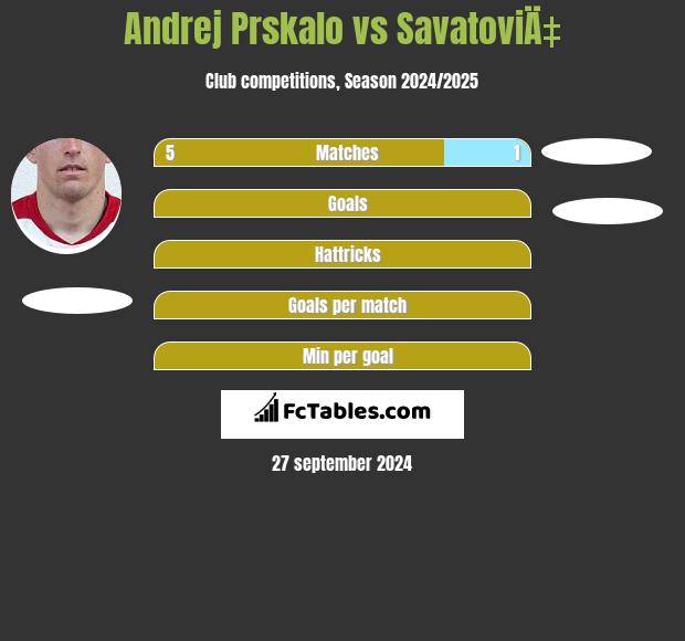 Andrej Prskalo vs SavatoviÄ‡ h2h player stats