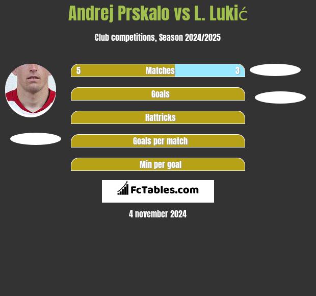 Andrej Prskalo vs L. Lukić h2h player stats