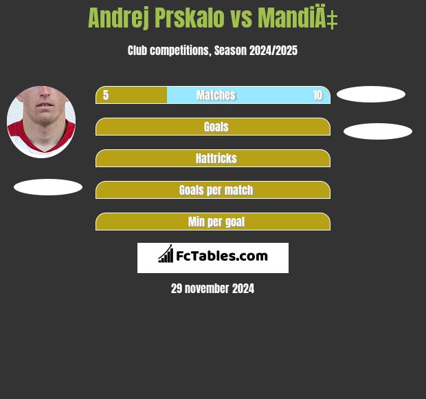 Andrej Prskalo vs MandiÄ‡ h2h player stats