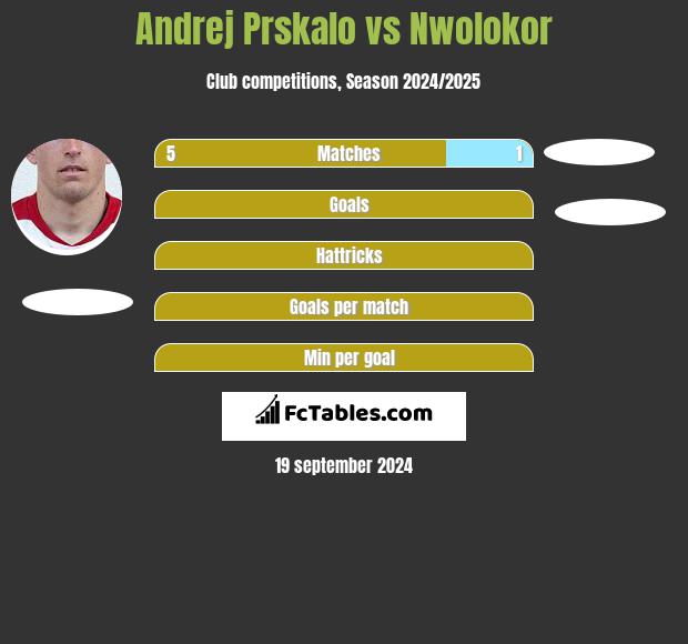 Andrej Prskalo vs Nwolokor h2h player stats