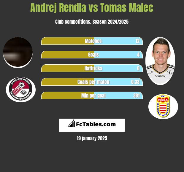 Andrej Rendla vs Tomas Malec h2h player stats