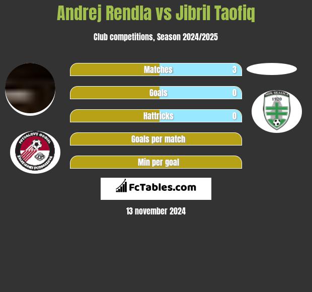 Andrej Rendla vs Jibril Taofiq h2h player stats