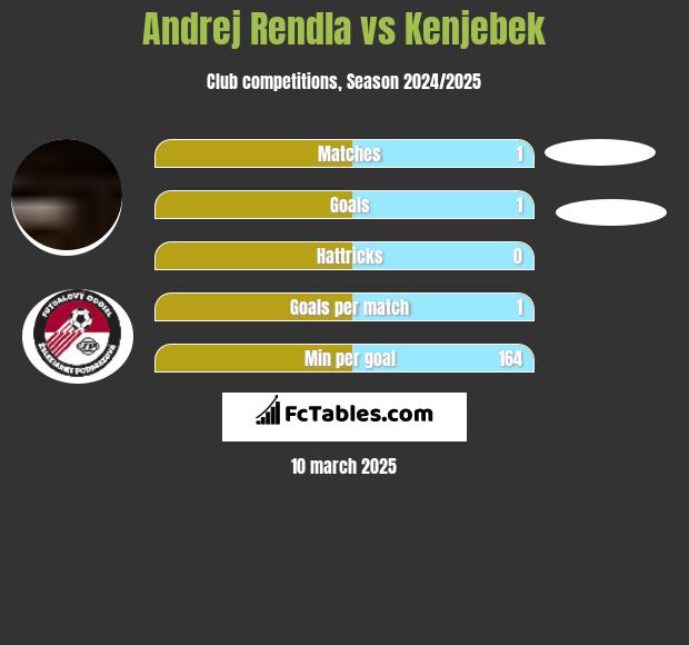 Andrej Rendla vs Kenjebek h2h player stats