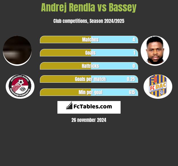 Andrej Rendla vs Bassey h2h player stats