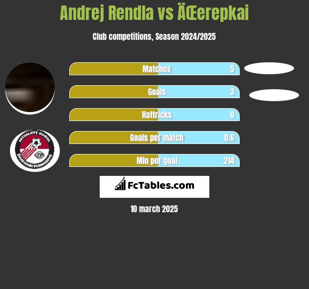 Andrej Rendla vs ÄŒerepkai h2h player stats