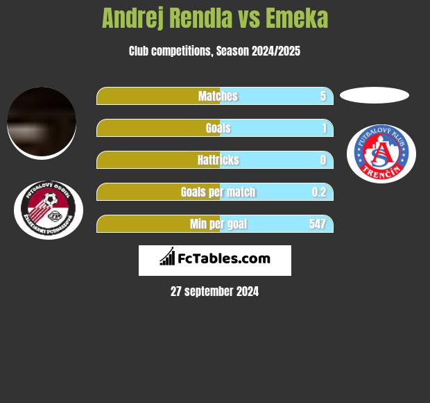 Andrej Rendla vs Emeka h2h player stats