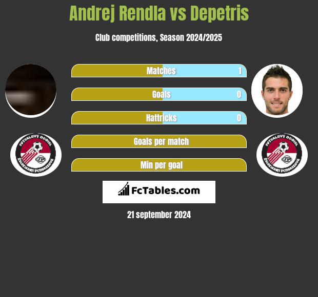 Andrej Rendla vs Depetris h2h player stats