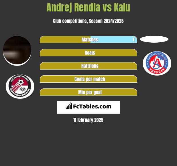 Andrej Rendla vs Kalu h2h player stats