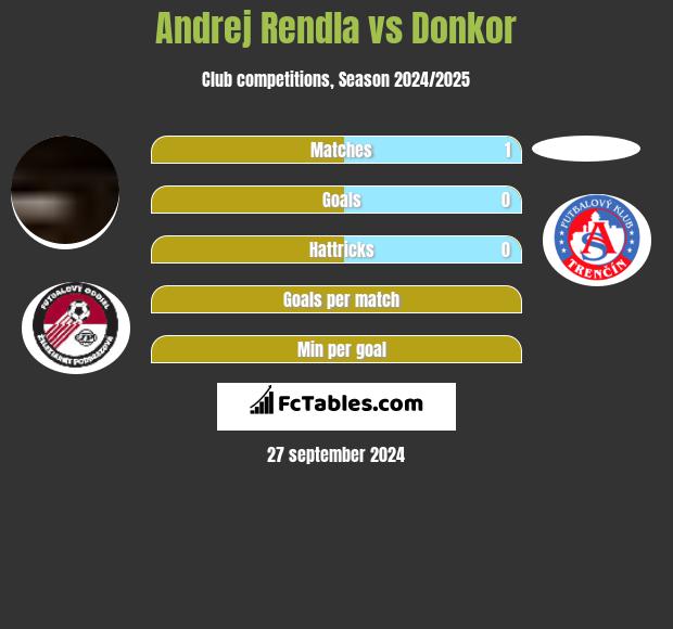 Andrej Rendla vs Donkor h2h player stats