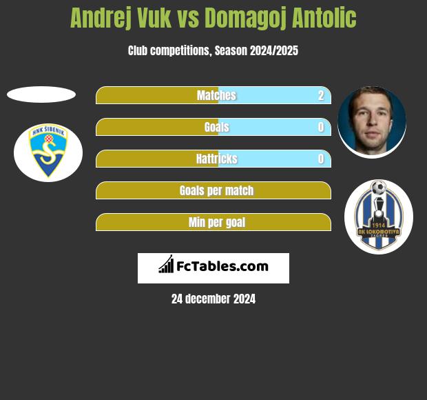 Andrej Vuk vs Domagoj Antolic h2h player stats