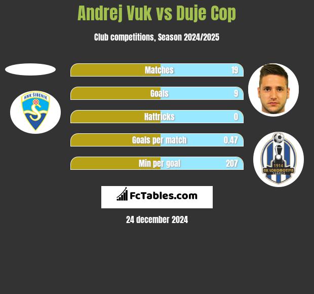 Andrej Vuk vs Duje Cop h2h player stats