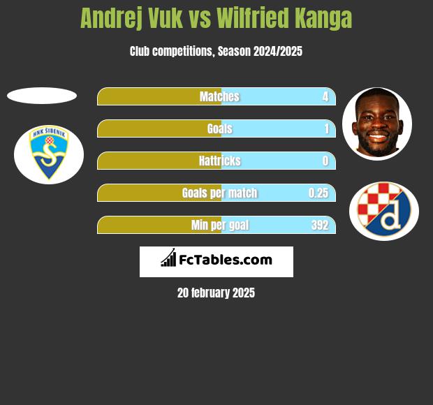 Andrej Vuk vs Wilfried Kanga h2h player stats