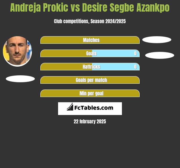 Andreja Prokić vs Desire Segbe Azankpo h2h player stats