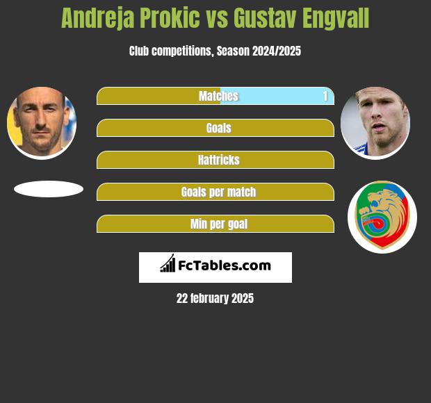 Andreja Prokić vs Gustav Engvall h2h player stats