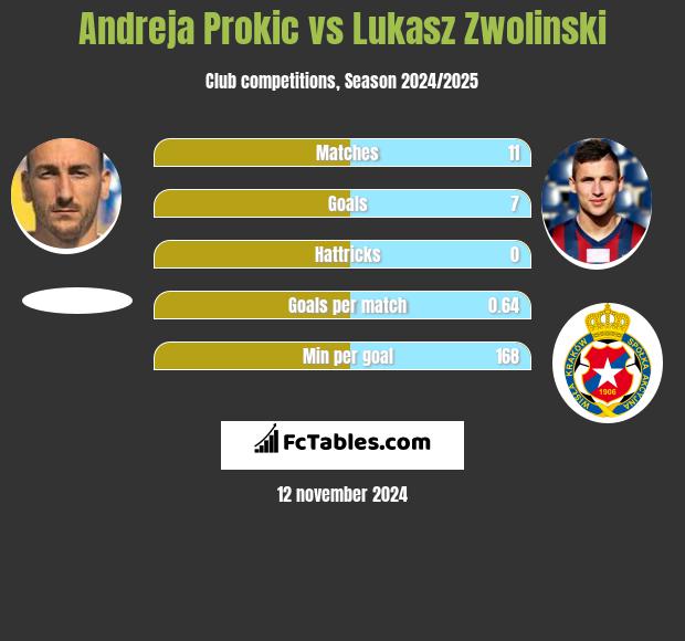 Andreja Prokić vs Łukasz Zwoliński h2h player stats