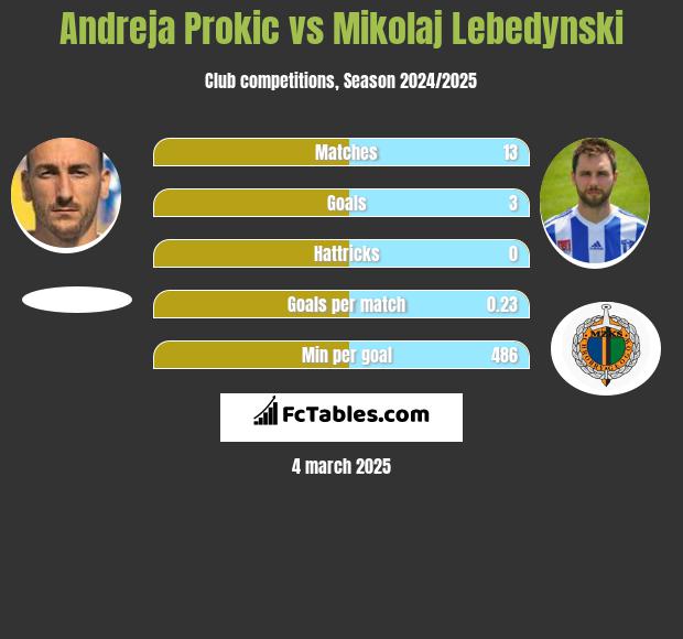 Andreja Prokić vs Mikołaj Lebedyński h2h player stats