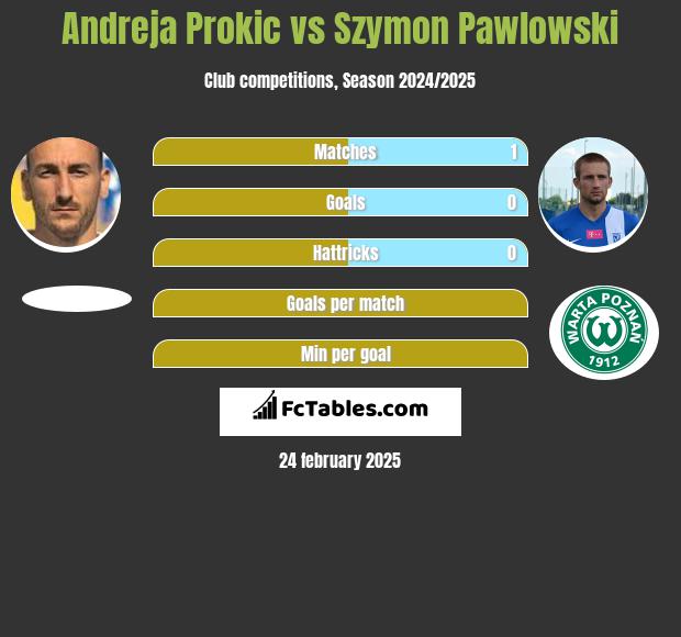 Andreja Prokić vs Szymon Pawłowski h2h player stats