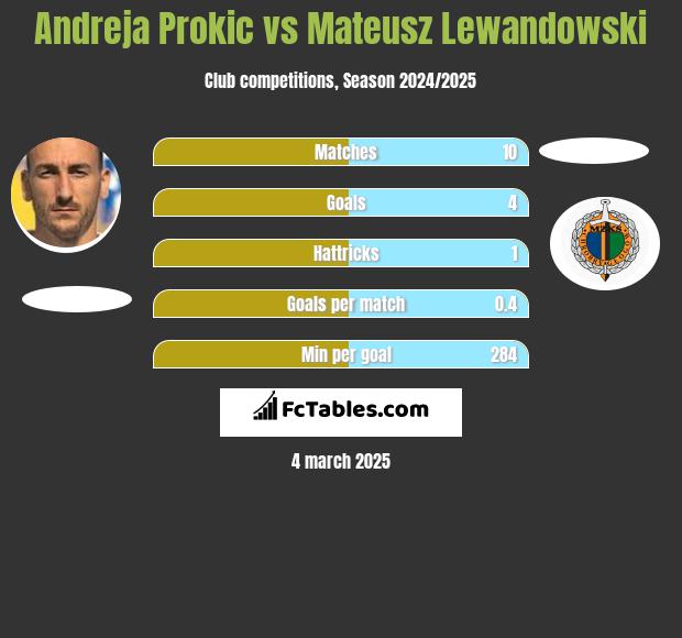 Andreja Prokić vs Mateusz Lewandowski h2h player stats