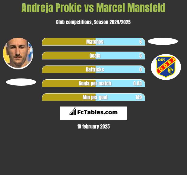 Andreja Prokić vs Marcel Mansfeld h2h player stats