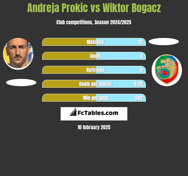 Andreja Prokić vs Wiktor Bogacz h2h player stats