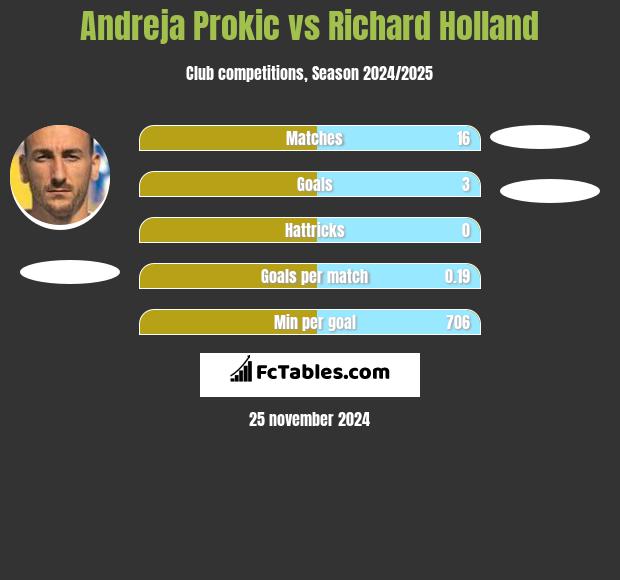 Andreja Prokić vs Richard Holland h2h player stats